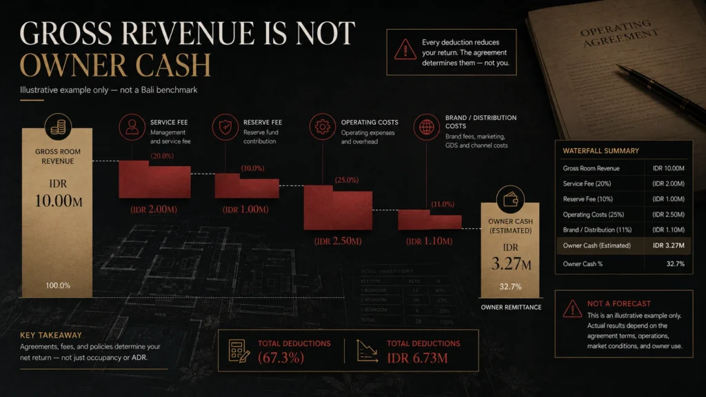 Illustrative branded residence revenue waterfall showing gross room revenue, service fees, reserve contributions, operating costs, brand and distribution costs, and final owner cash.