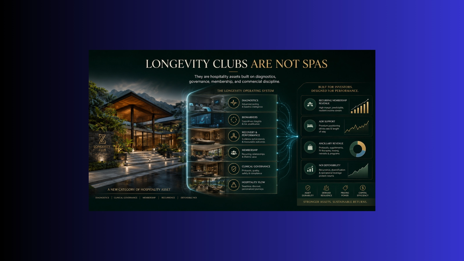 Premium Bali longevity club hospitality asset visual showing a luxury wellness building, diagnostics layer, membership model, clinical governance, and investor dashboard.