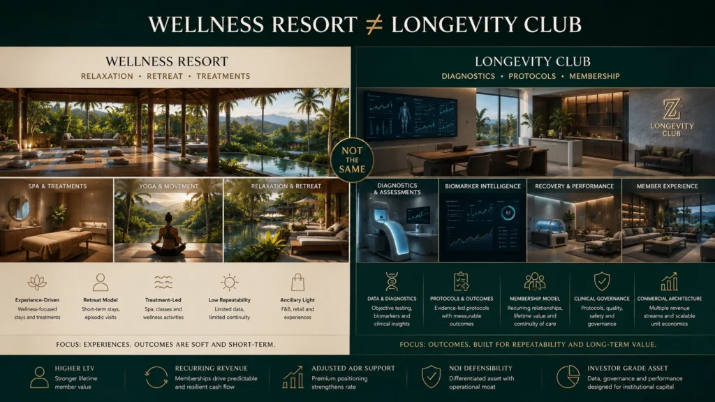 Comparison visual showing the difference between a wellness resort and a longevity club, with spa and retreat services on one side and diagnostics, protocols, and membership architecture on the other.